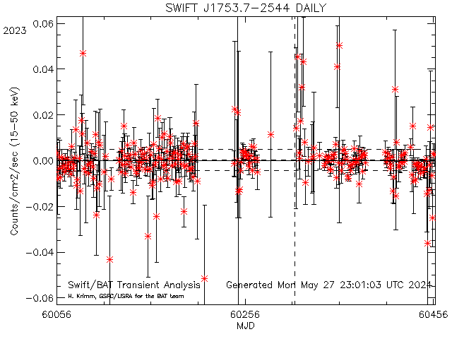 SWIFT J1753.7-2544