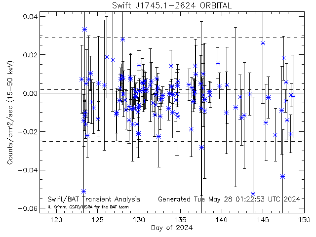 Swift J1745.1-2624