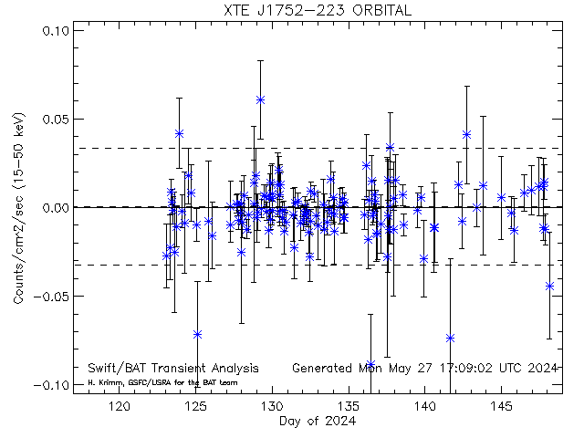 XTE J1752-223