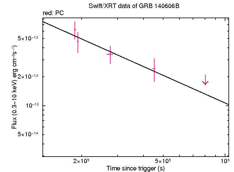 XRT light curve