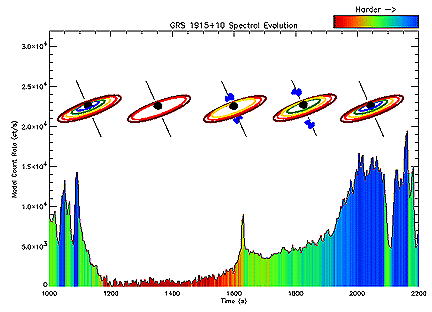 light curve and diagram showing GRS 1915+105 losing its inner 
accretion disk