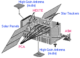 RXTE Satellite