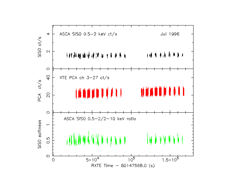 1996 July light curves