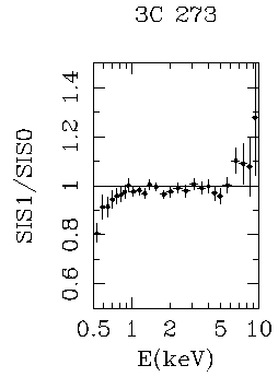 SIS-1/SIS-0 ratio of 3C 273 (1996) data