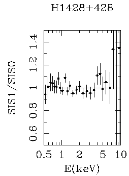 SIS-1/SIS-0 ratio of H1428+428 data