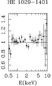 SIS-1/SIS-0 ratio of HE 1029-1401 data