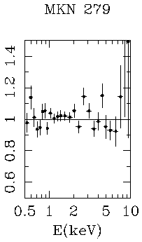 SIS-1/SIS-0 ratio of Mkn 279 data