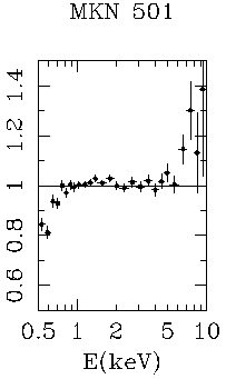 SIS-1/SIS-0 ratio of Mkn 501 data