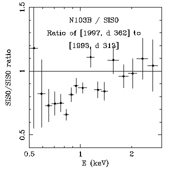 1997 to 1993 ratio of N103B SIS-0 data