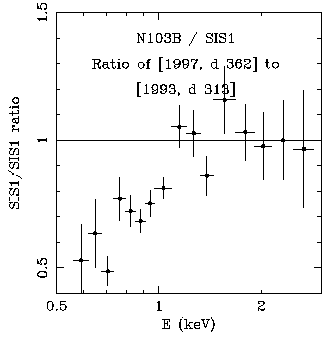 1997 to 1993 ratio of N103B SIS-1 data