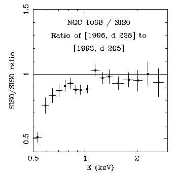 1996 to 1993 ratio of NGC 1068 SIS-0 data