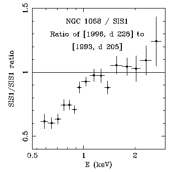 1996 to 1993 ratio of NGC 1068 SIS-1 data