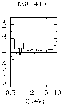 SIS-1/SIS-0 ratio of NGC 4151 (AO-4)  data