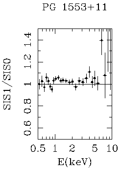 SIS-1/SIS-0 ratio of PG 1553+11 data