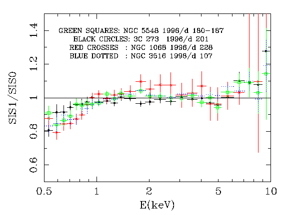 SIS-1/SIS-0 ratios in mid-1996