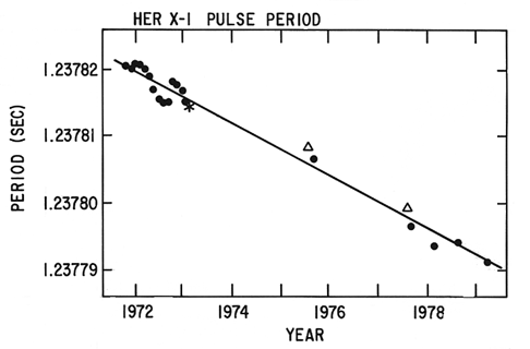 Her X-1 pulse period