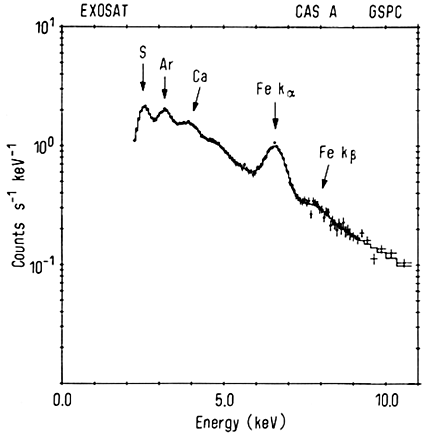 X-ray spectra of Cas A