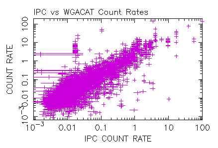 Fig 14. IPC count rate plotted versus the PSPC count rate