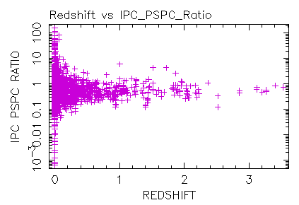 Fig 16. Ratio of the IPC and PSPC count rate plotted versus Redshift