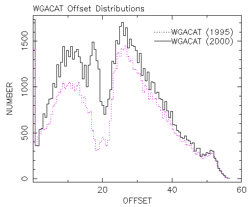 Fig 8. Offaxis source
distribution of WGACAT and WGACAT95.