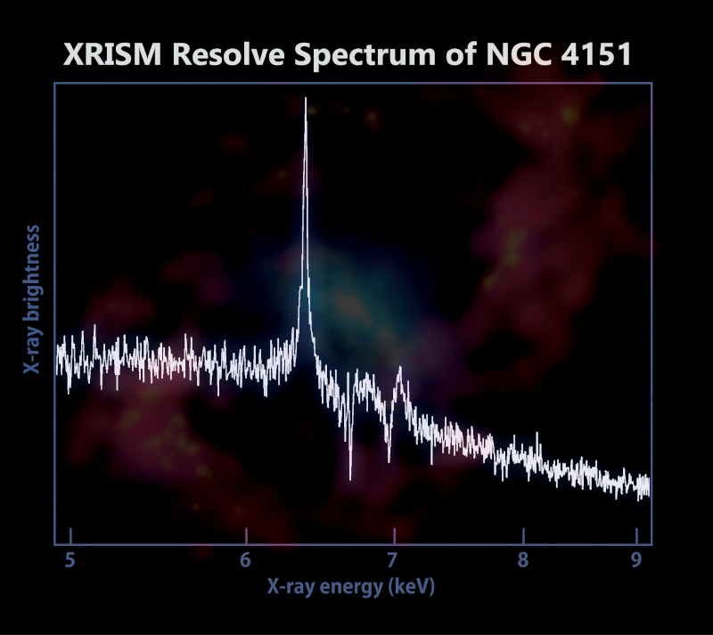 XRISM/Resolve spectrum of emission from near the central black hole in NGC4151. A composite  X-ray, optical, and radio image is shown in the background.