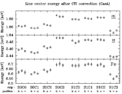 ASCA Calibration