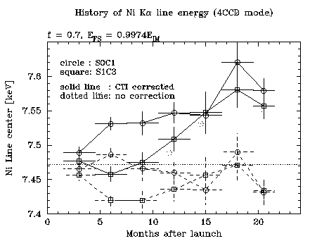 ASCA Calibration