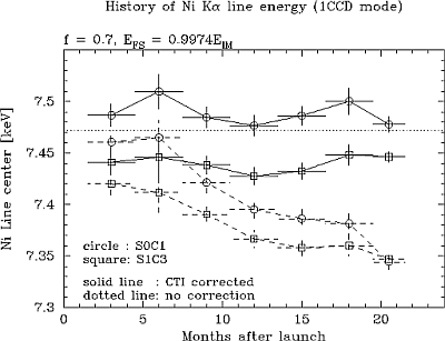energy of Ni line center versus time for 1CCD mode
