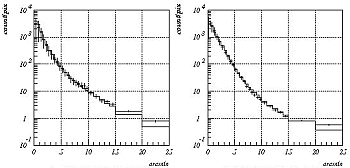 flux density vs. radius 90-15 deg and 105-165 deg