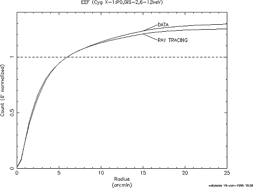 encircled energy function versus radius for 6-12 keV