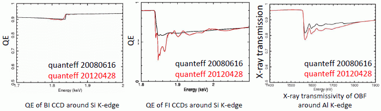 Changes in QE Cal at 2 keV