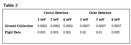 Table 2 with background values at different energies