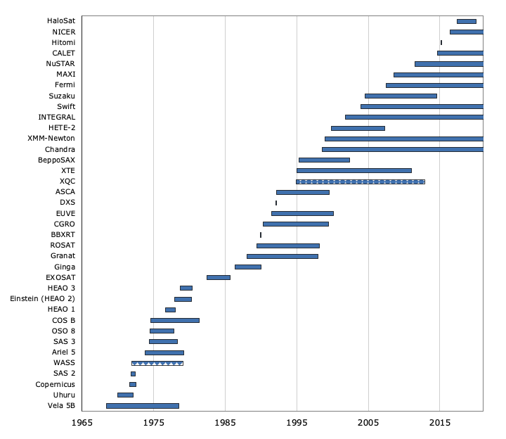 HEASARC missions sorted by launch date