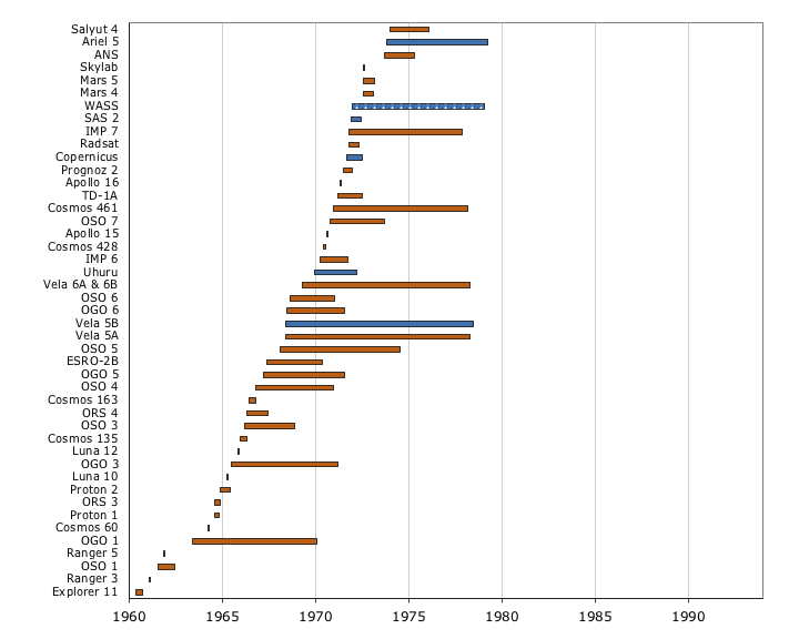 Chart of satellites versus launch date (prior to 1975)