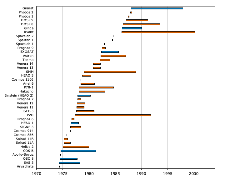 Chart of satellites versus launch (1975-1989)