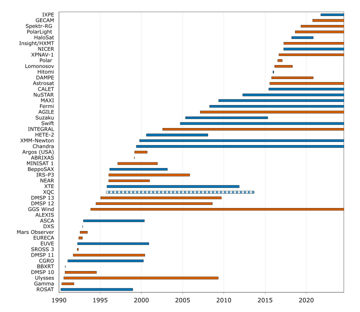 Chart of satellites versus launch date (1990 - present)