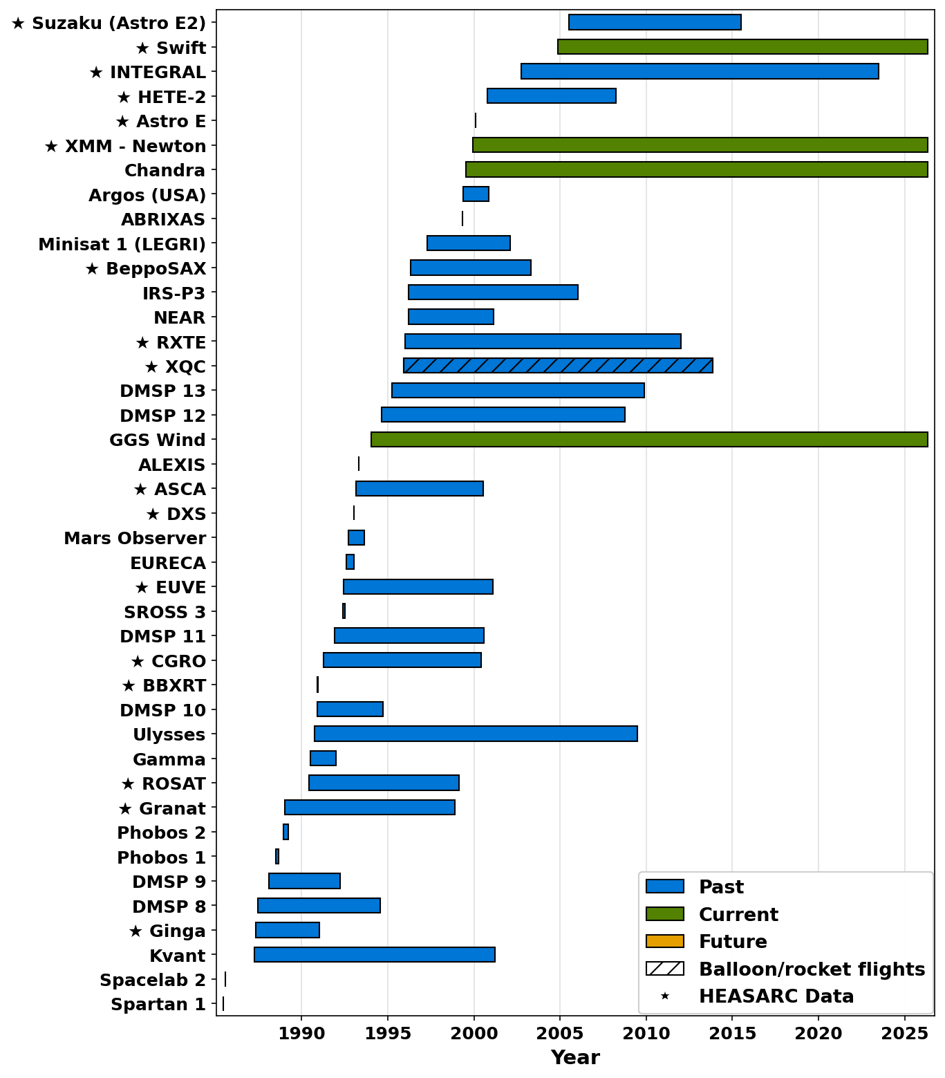 Chart of satellites versus launch (1987-2008)