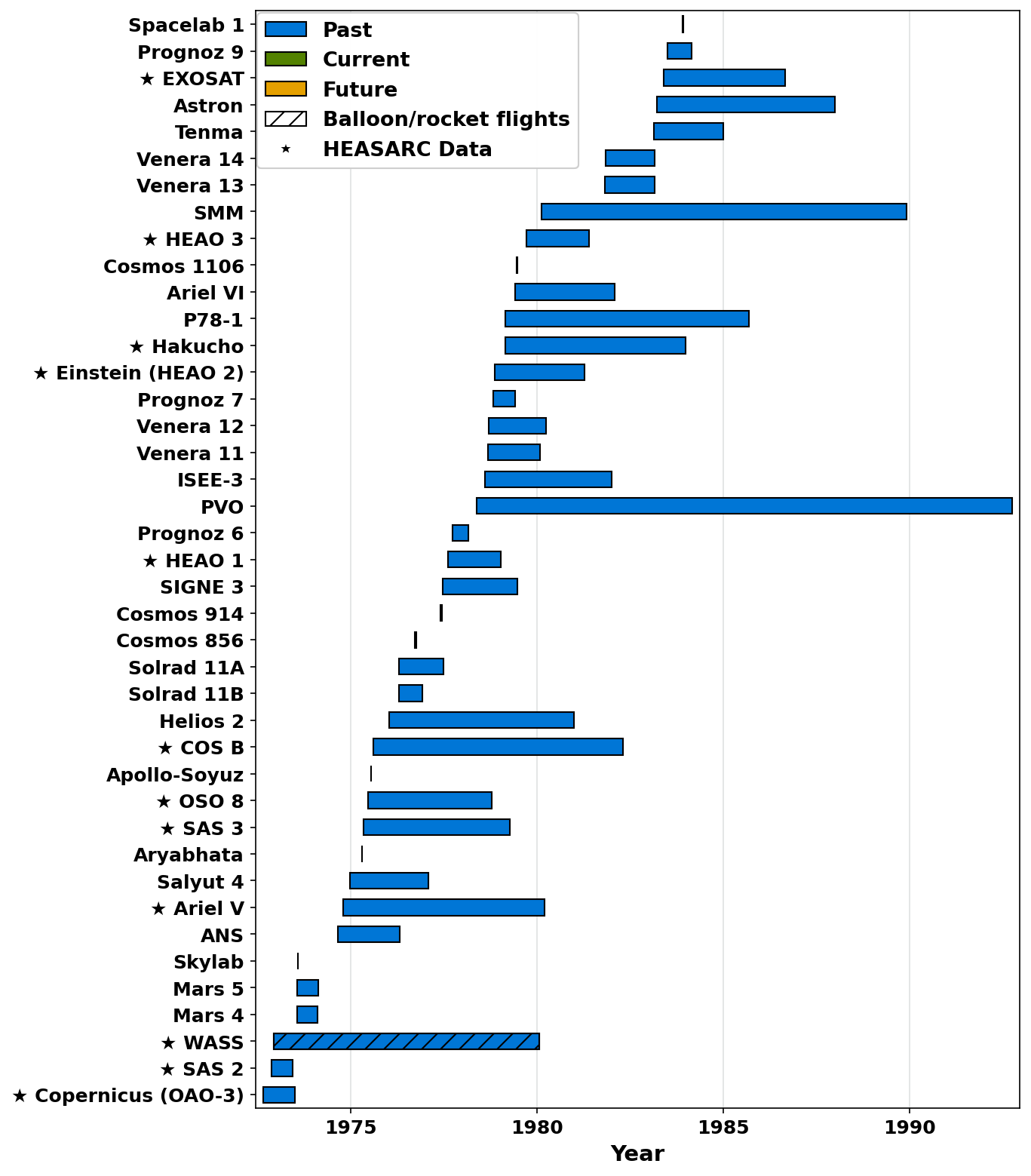 Chart of satellites versus launch (1973-1987)