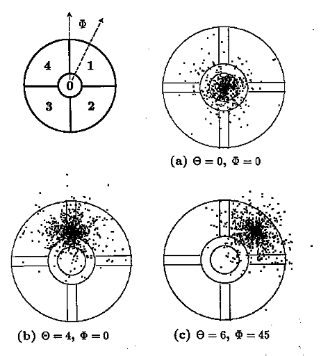 distribution of photons in the focal plane for a point source observed at different positions