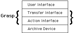 Grasp { User Interface | Transfer Interface | Action
Interface | Archive Interface }