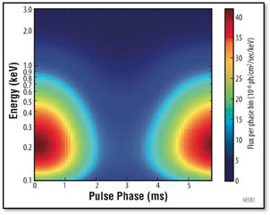 Click for larger image Energy vs. Pulse Phase
