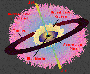 Diagram of an Active Galactic Nuclei
