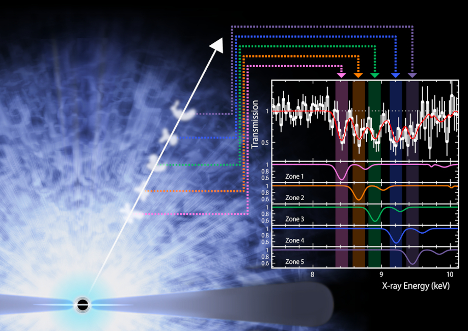 Illustration of clumpy wind driven by the supermassive black hole PDF 456; inset: Resolve spectrum showing absorption by high velocity louds in the wind