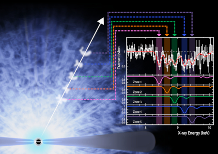 Illustration of clumpy wind driven by the supermassive black hole PDF 456; inset: Resolve spectrum showing absorption by high velocity louds in the wind Illustration of clumpy wind driven by the supermassive black hole PDF 456; inset: Resolve spectrum showing absorption by high velocity louds in the wind