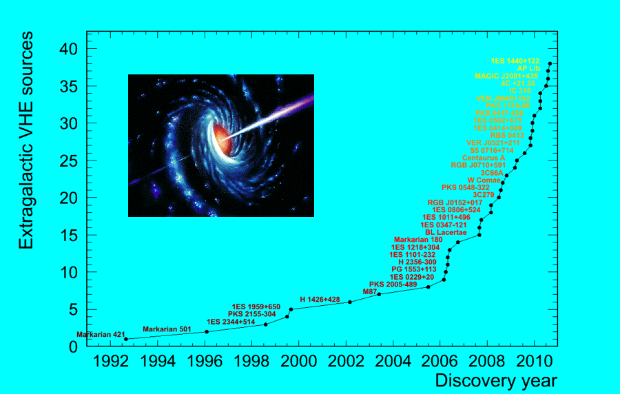 Number of very high energy extragalactic sources vs. time