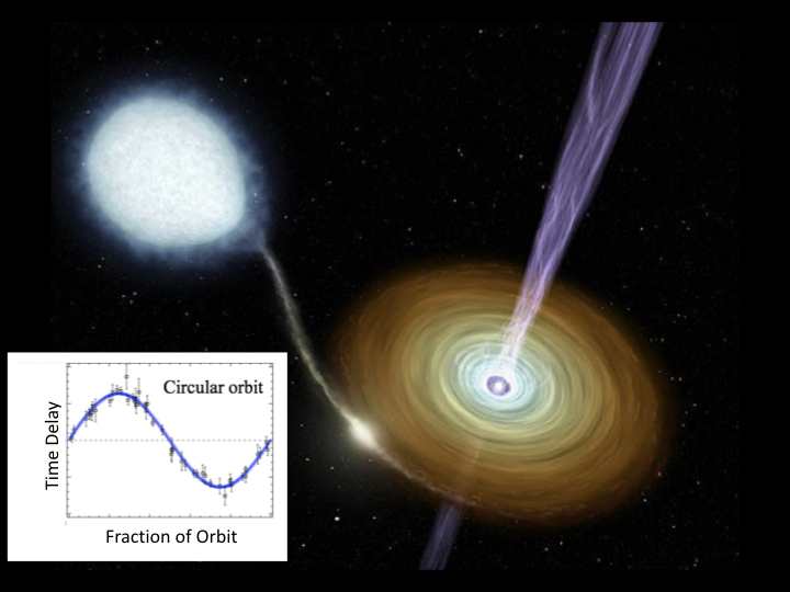 Illustration of a ultracompact X-ray binary; inset: circular orbit determination from NICER X-ray pulse variations