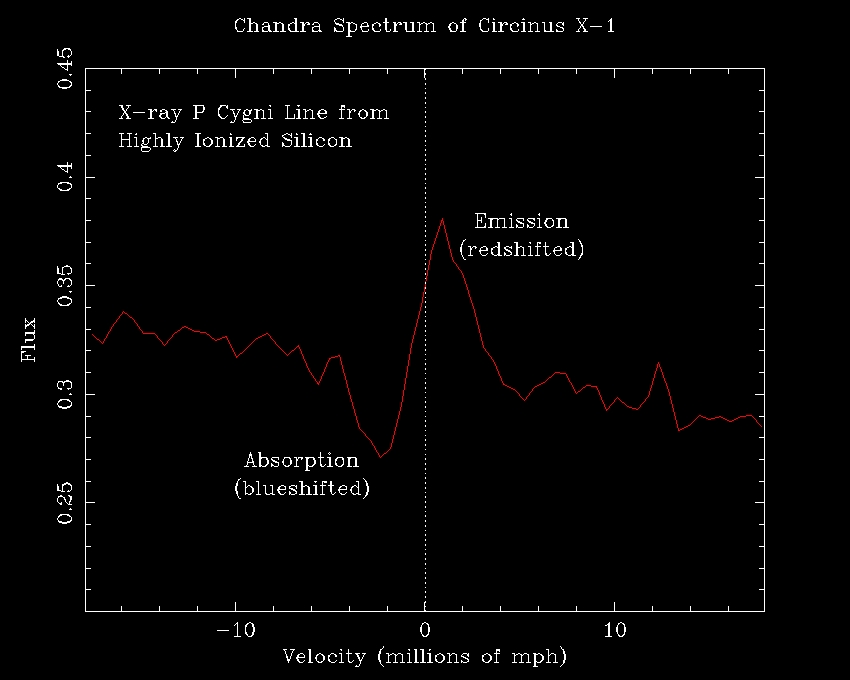 P Cygni Line in Cir X-1 X-ray spectrum