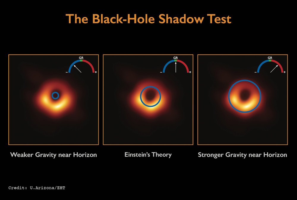 Test of stronger/weaker gravity near a black holes event horizon using  EHT black hole shadow