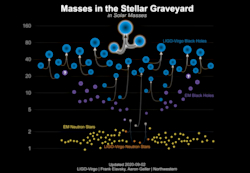 Masses of black holes and neutron stars detected through gravitational wave and electromagnetic observations