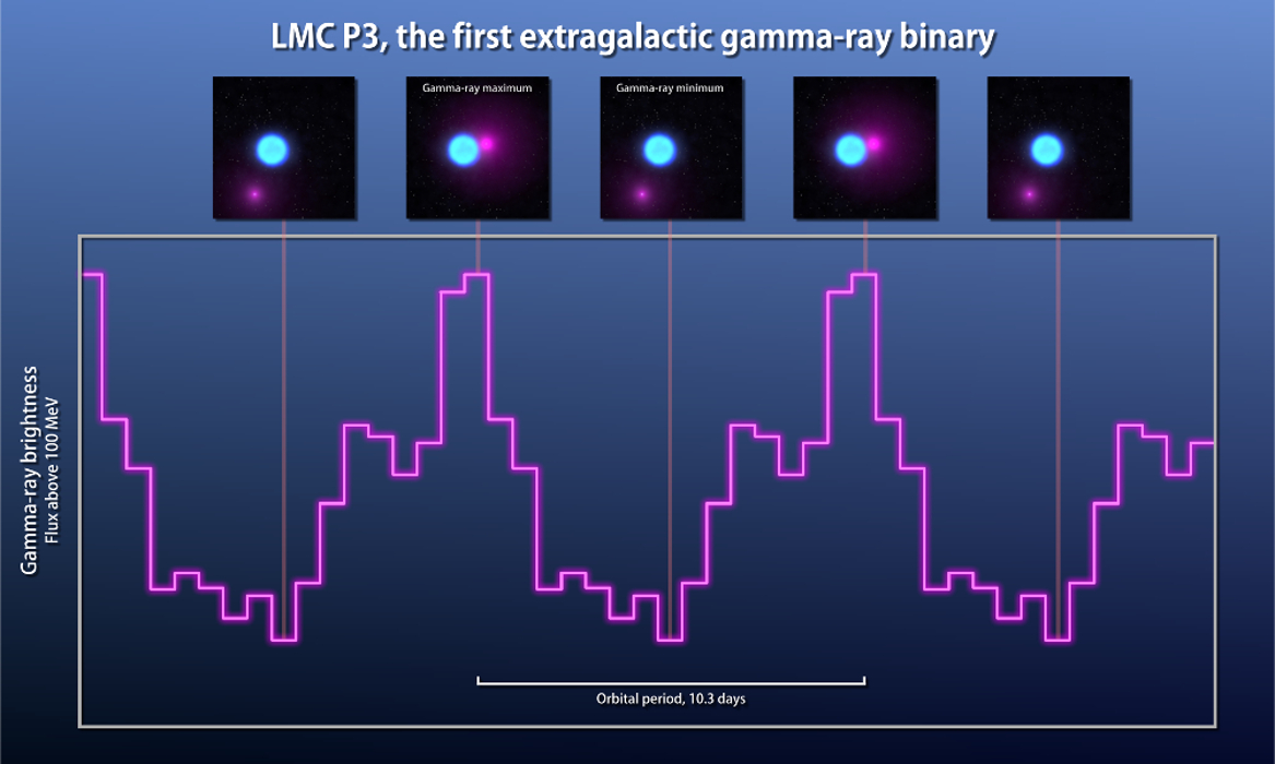Fermi Gamma-Ray lightcurve of LMC Gamma-Ray binary star